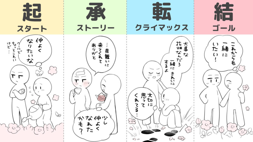 マンガにおける起承転結の説明