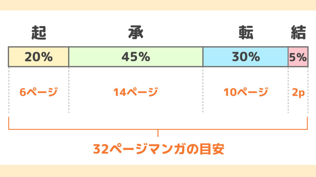 マンガのページ配分は承・転を多くすることの図解