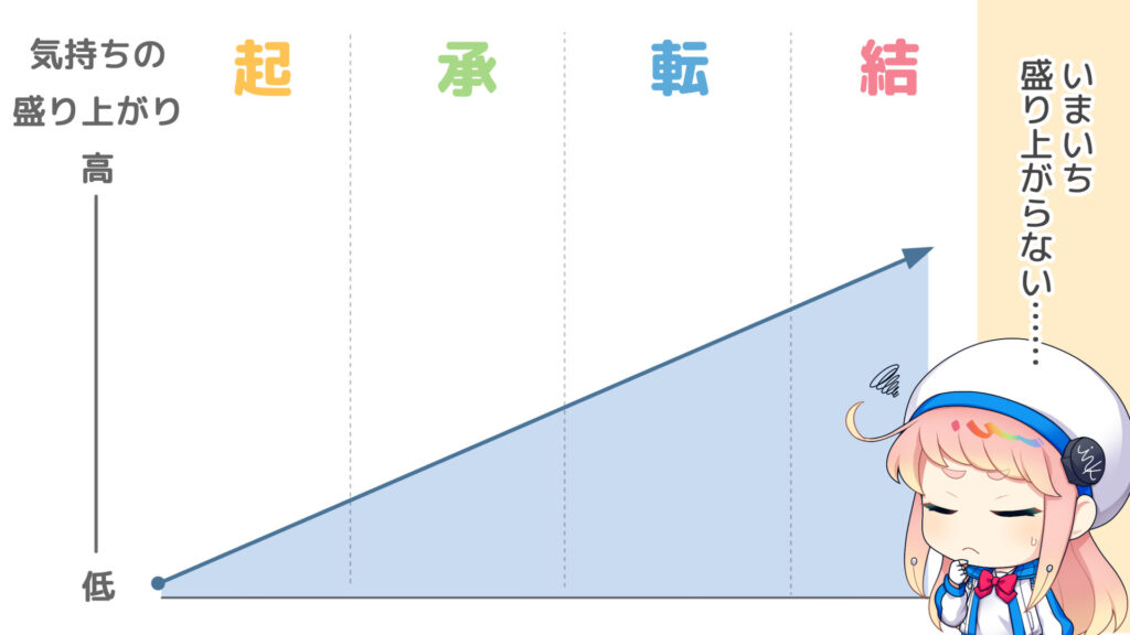 話を盛り上げるには転を軸にして変化を作ることの図解