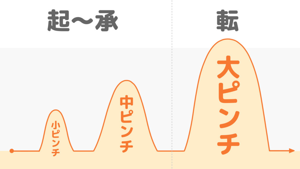 ストーリーを面白くする「波」の図解