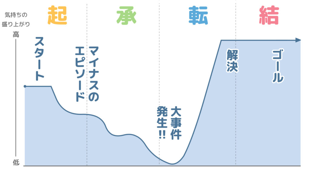 どんどん下がり、転で一気に盛り上がる