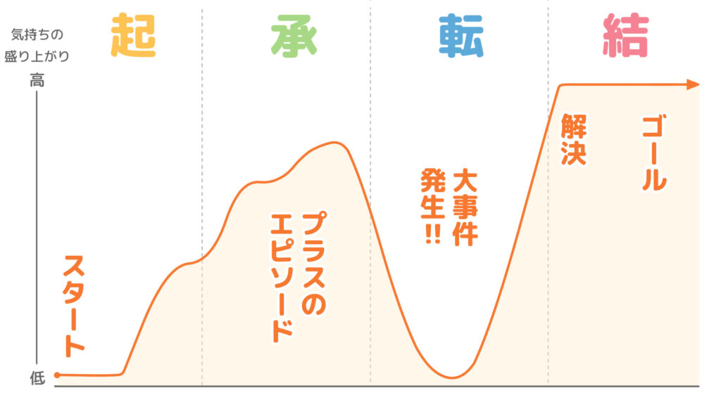 徐々に上がり、転で最高潮に達する