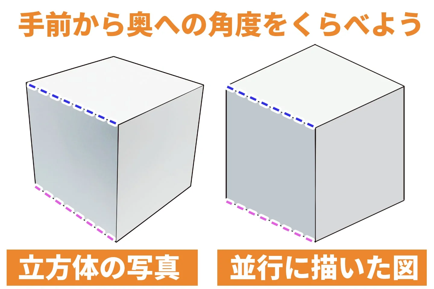 手前と奥への角度比較イラスト