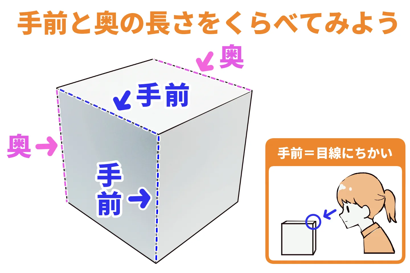 手前と奥の辺の長さの比較イラスト