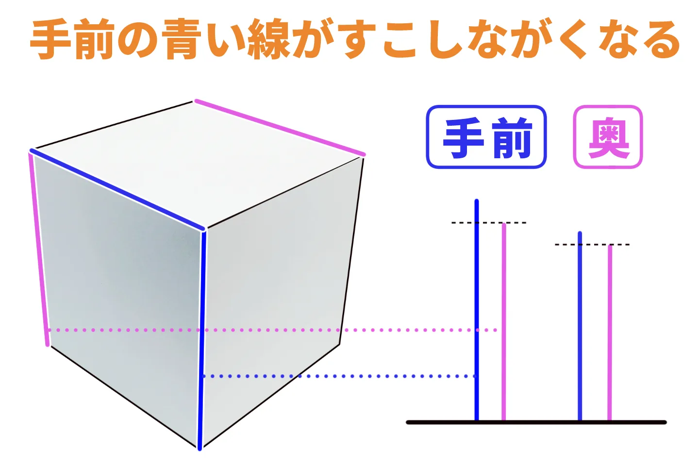 手前の辺が長くなる図解