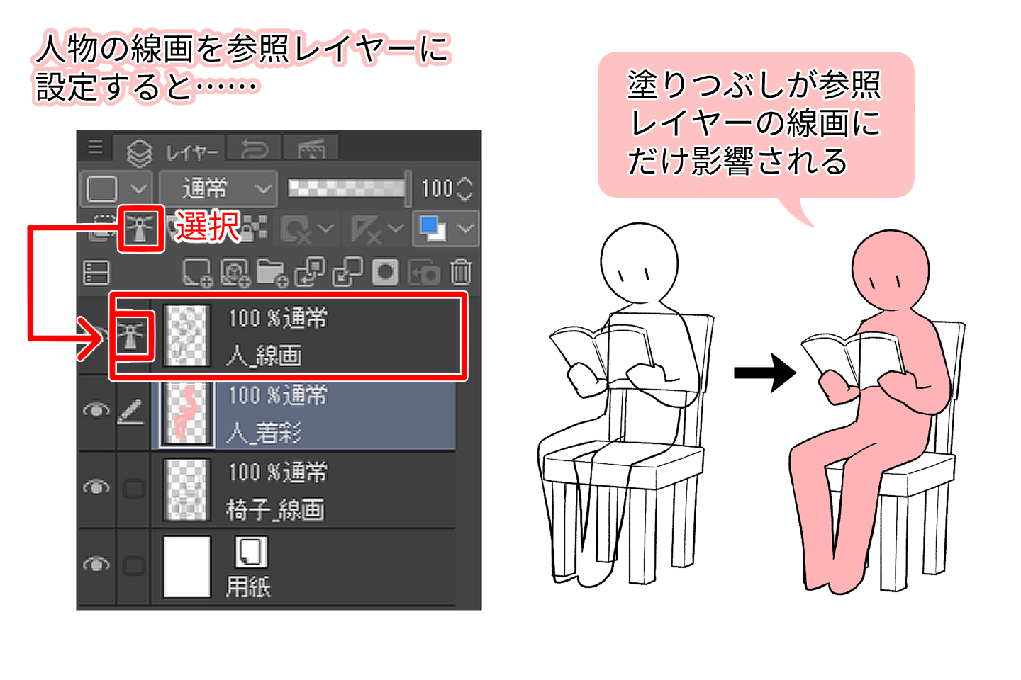 線画を参照レイヤーに設定してから塗った場合