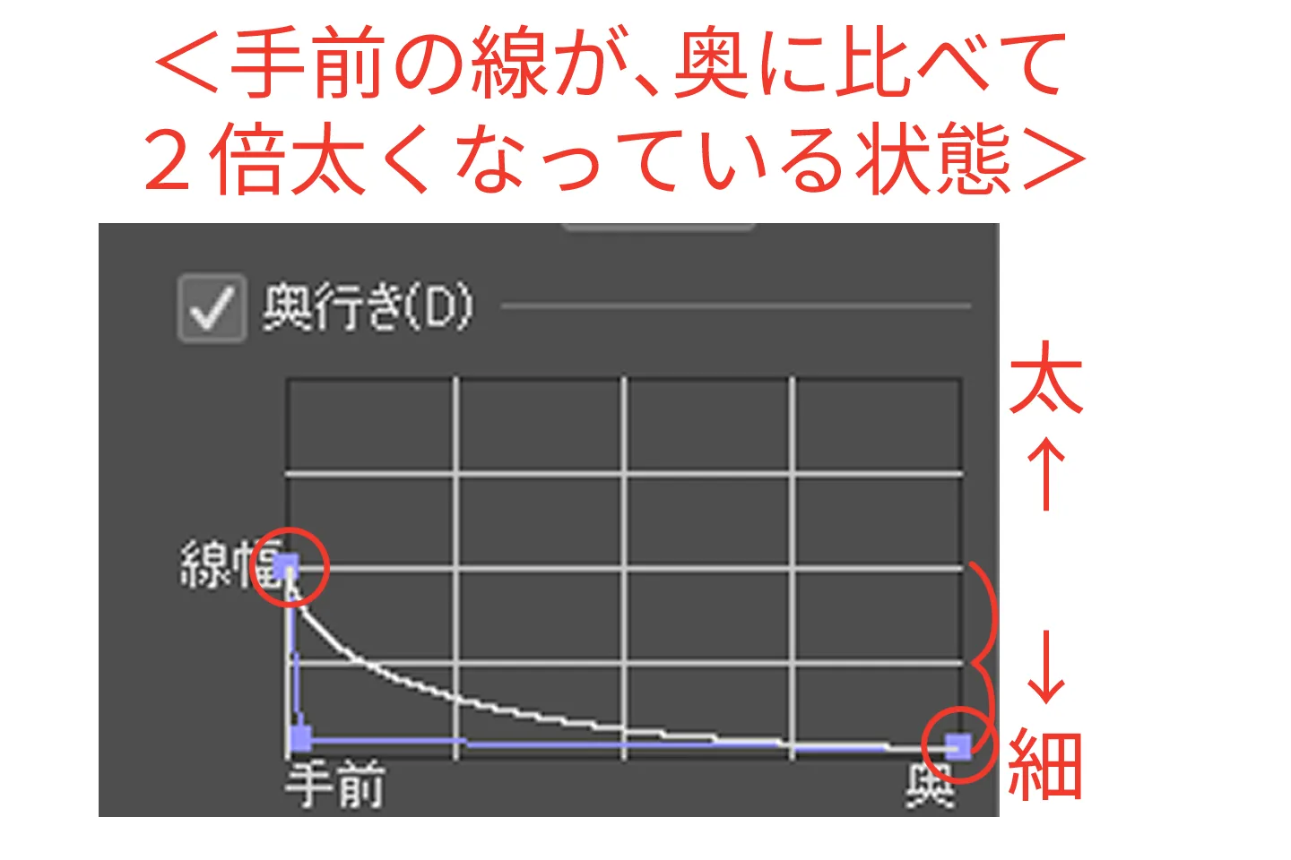 手前の線が、奥に比べて2倍太くなっている状態