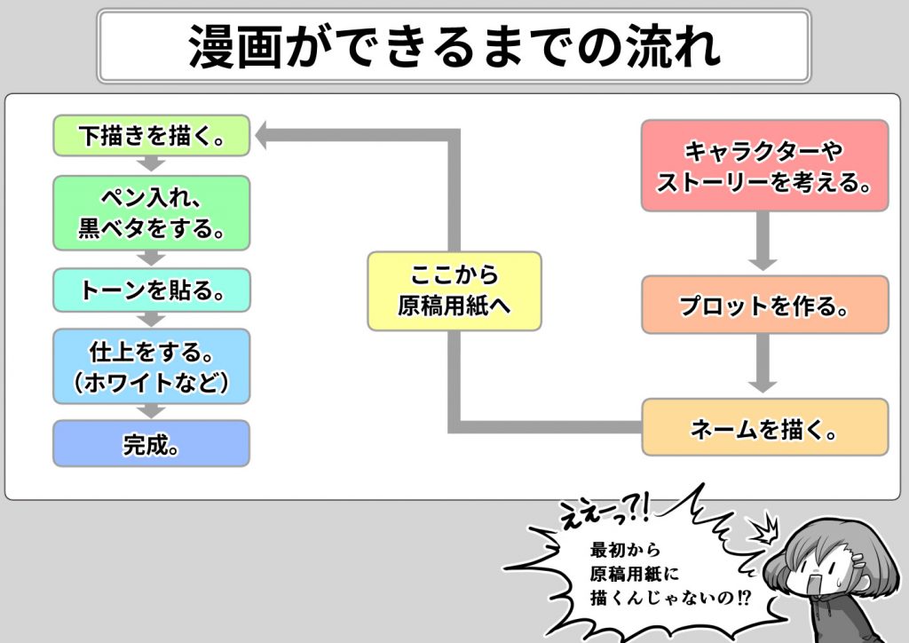 漫画ができるまでの流れ