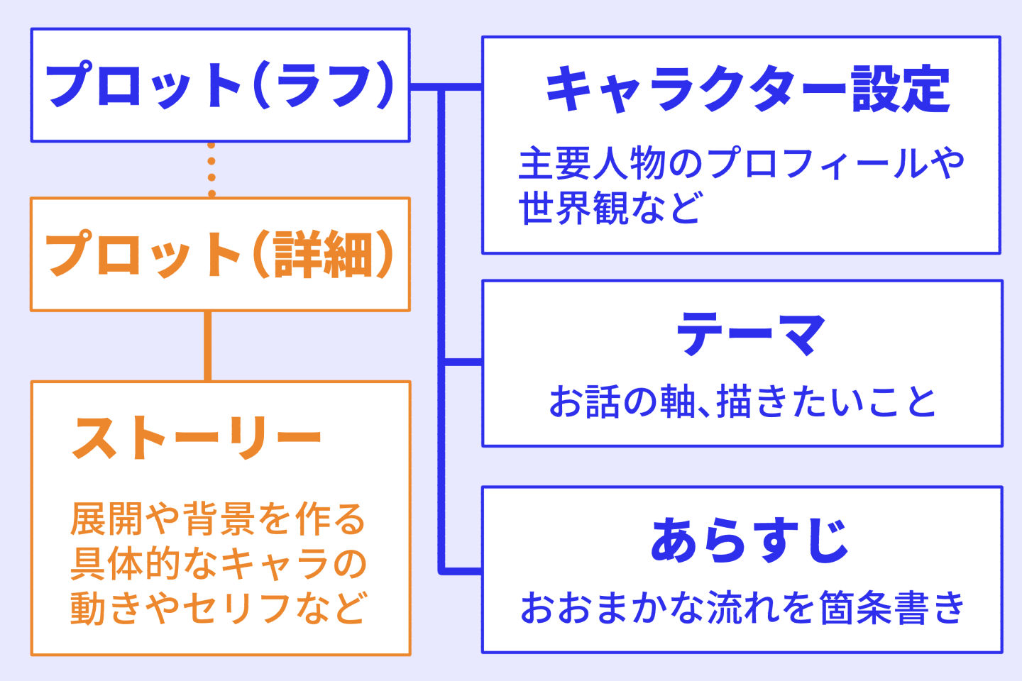 つまらないを卒業 読ませる漫画ストーリーの作り方 基本を解説