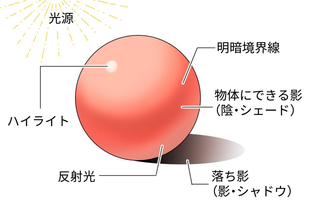 影の付け方 塗り方講座 影の種類を知って立体的な絵を描こう イラスト 漫画 マンガ 教室 Egaco エガコ