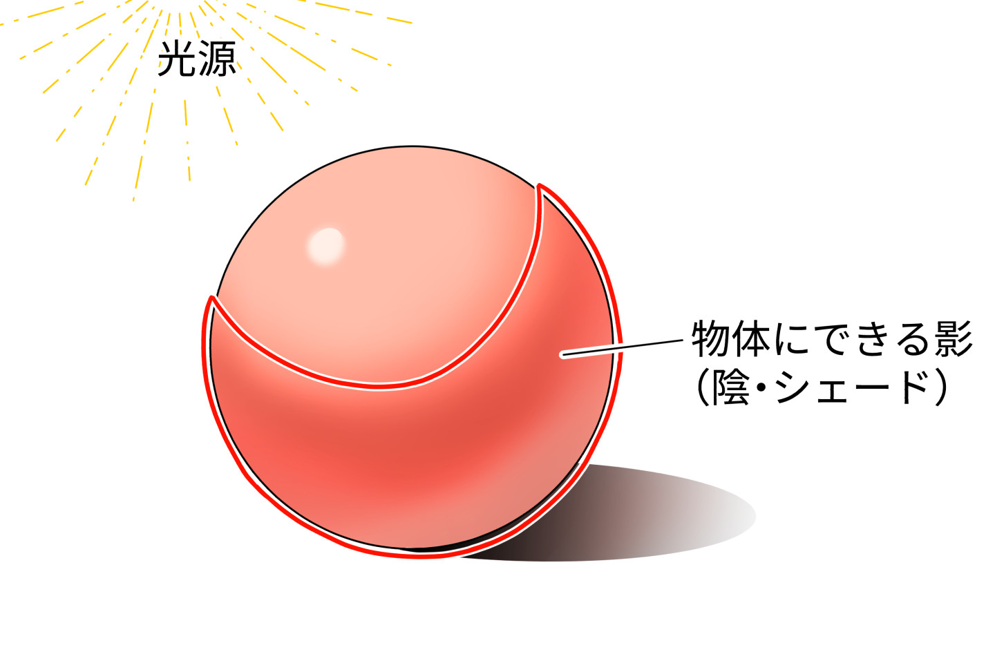 物体にできる影の説明