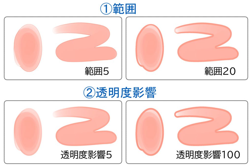 範囲・透明度影響について