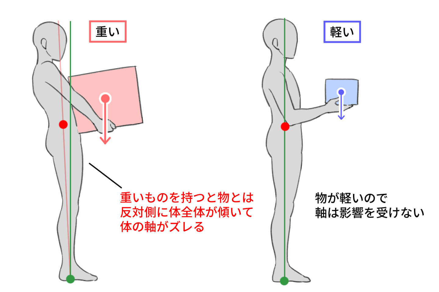 物の重さで重心と軸足の位置関係が変わる