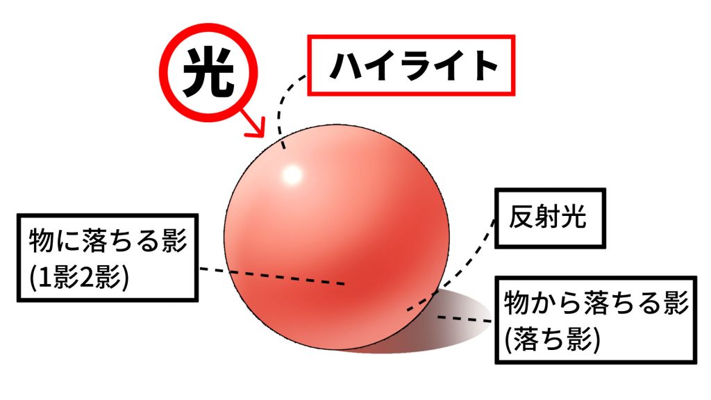 光の根源の解説イラスト