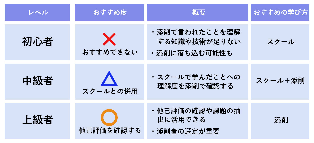 イラスト添削利用のすすめをレベル別に解説