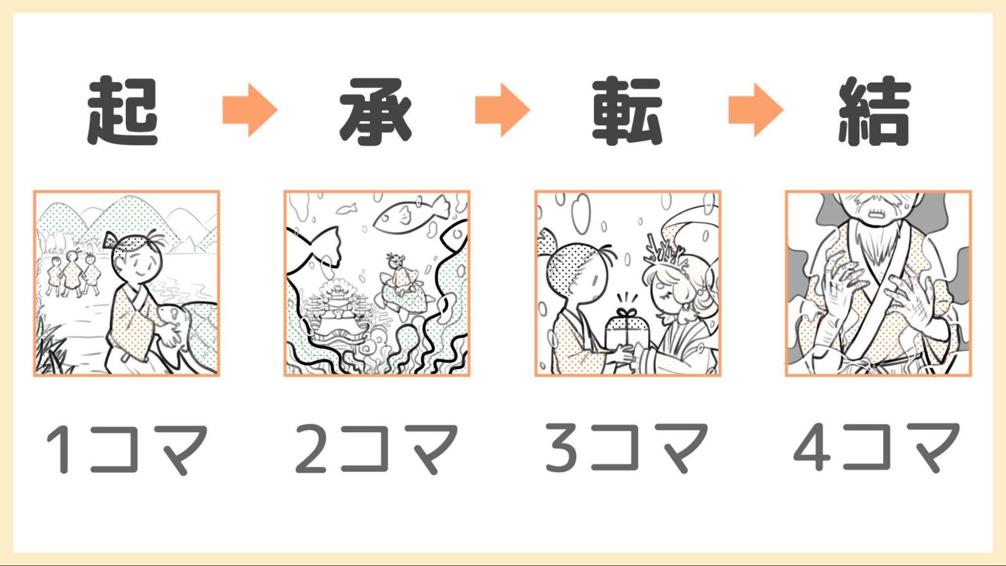 考えたネタを4コマ漫画に落とし込もう