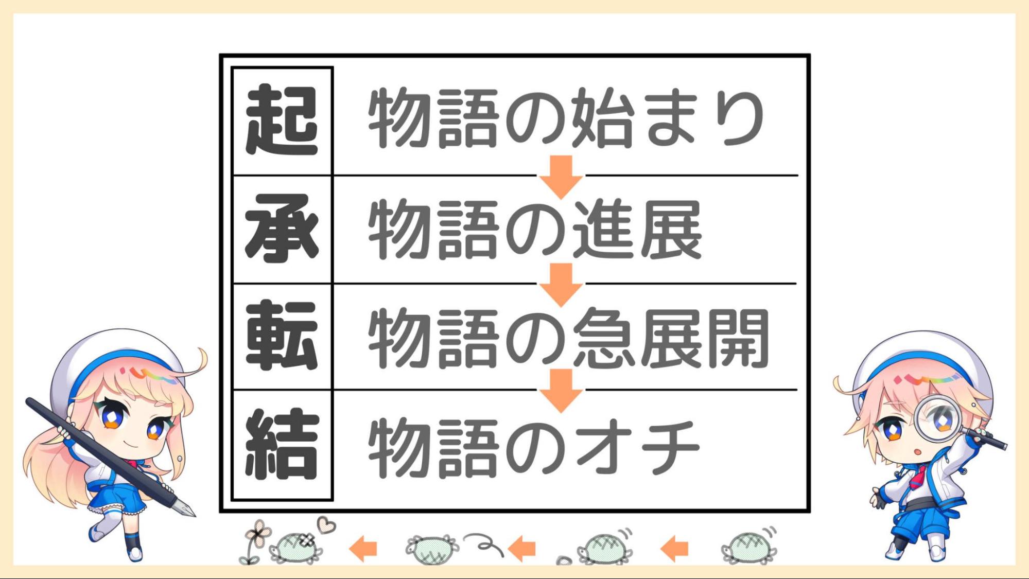 4コマ漫画の起承転結の説明