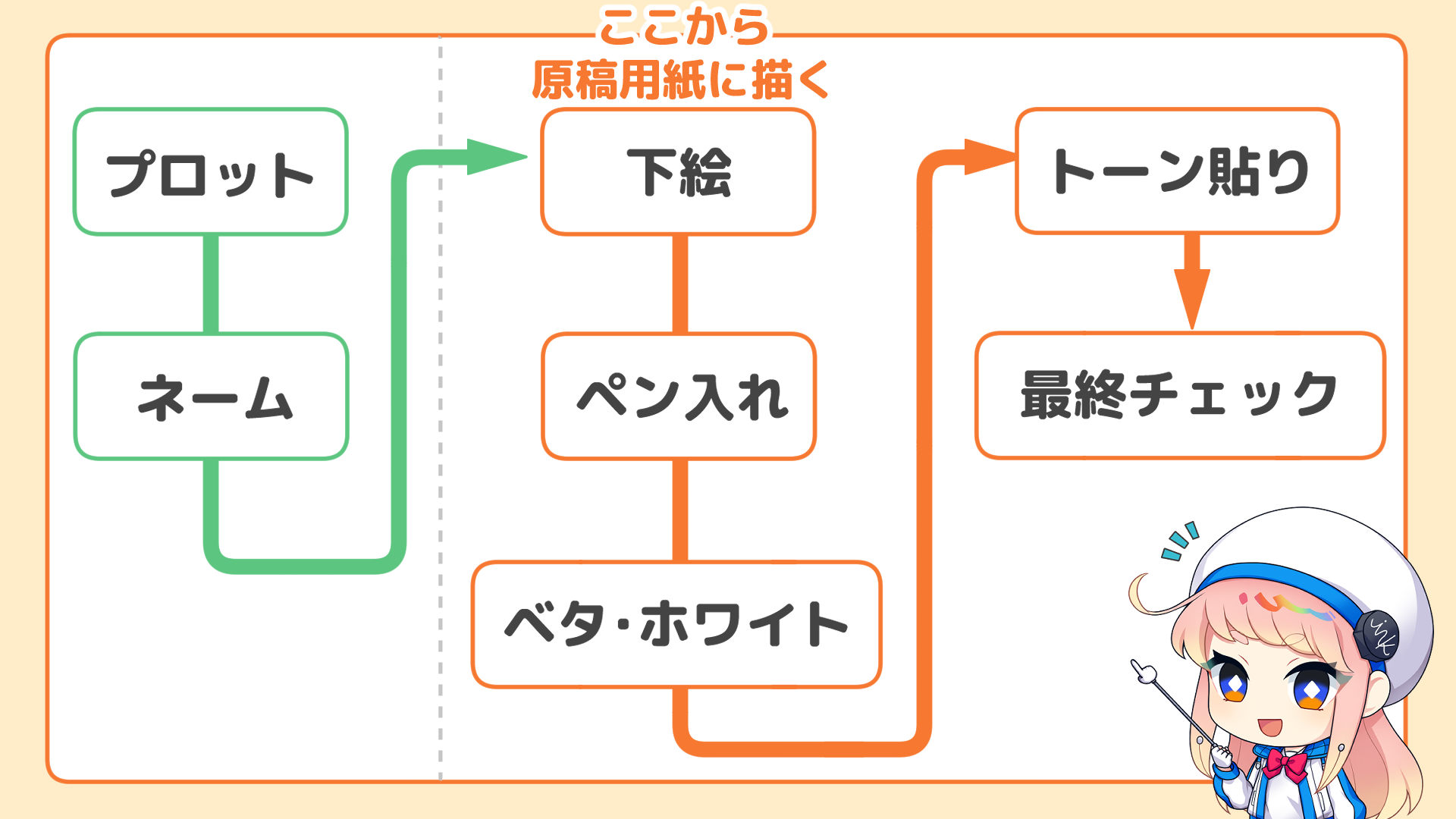 マンガ制作の手順を知ろう