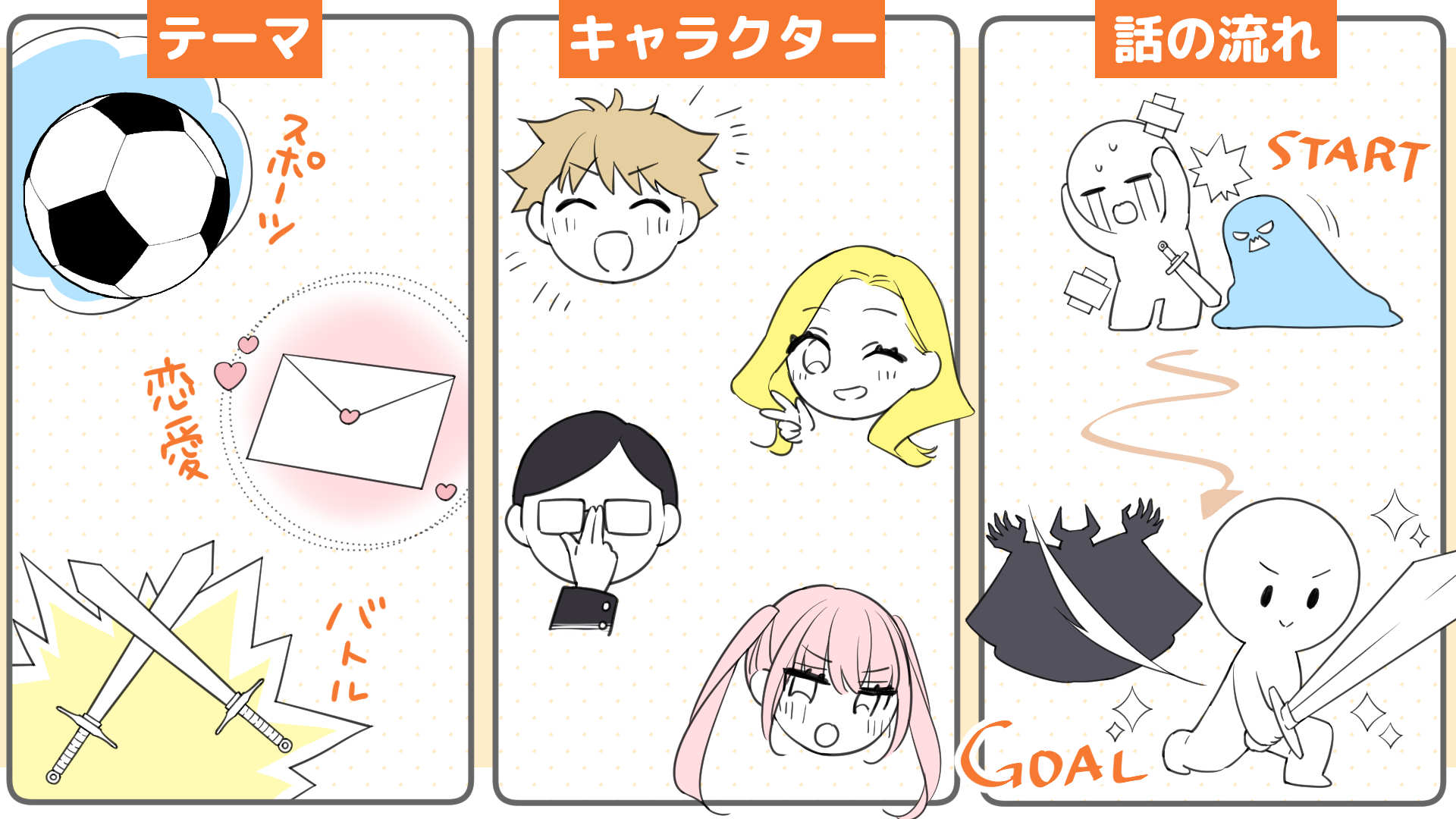 「テーマ・キャラ・話の流れ」を決める