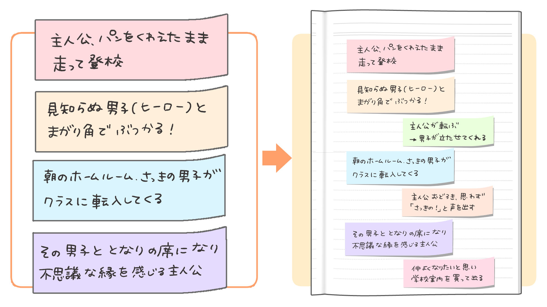 付箋を使ったプロット