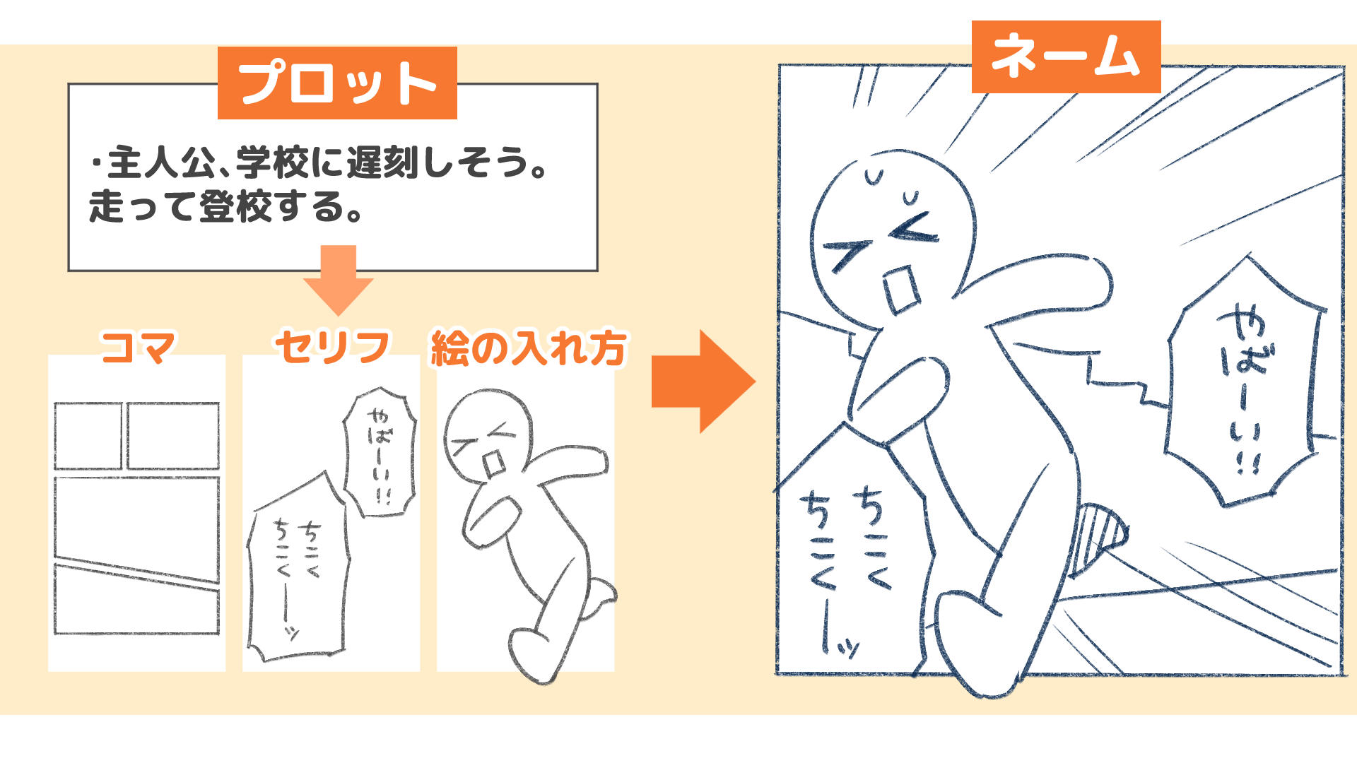 「コマ割り・セリフ・絵の入れ方」を決める