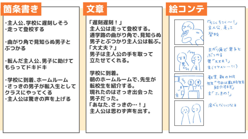 プロットの代表的な書き方