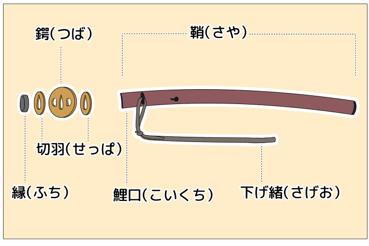 刀の基本的な形を知ろう