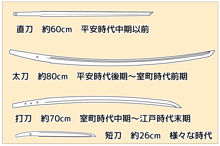 刀剣の種類とその時代