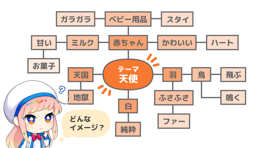 アイデア出しでイメージを洗い出そう