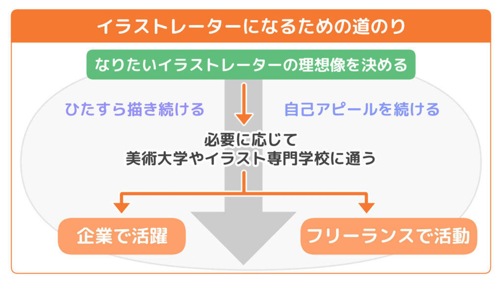 イラストレーターになるための道のり