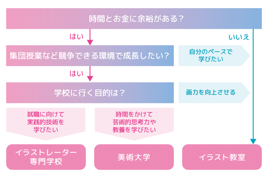 イラスト学校の選び方フローチャート