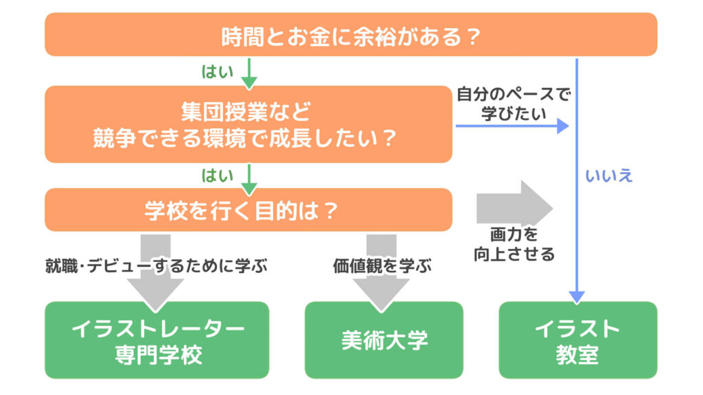 イラスト学校の選び方