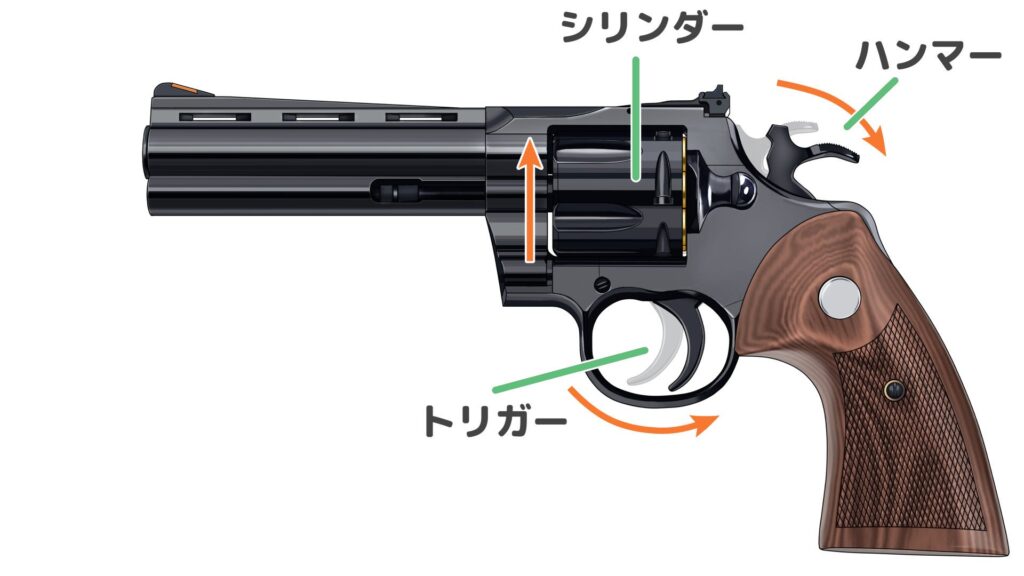 リボルバー（ダブルアクション）の動き方①