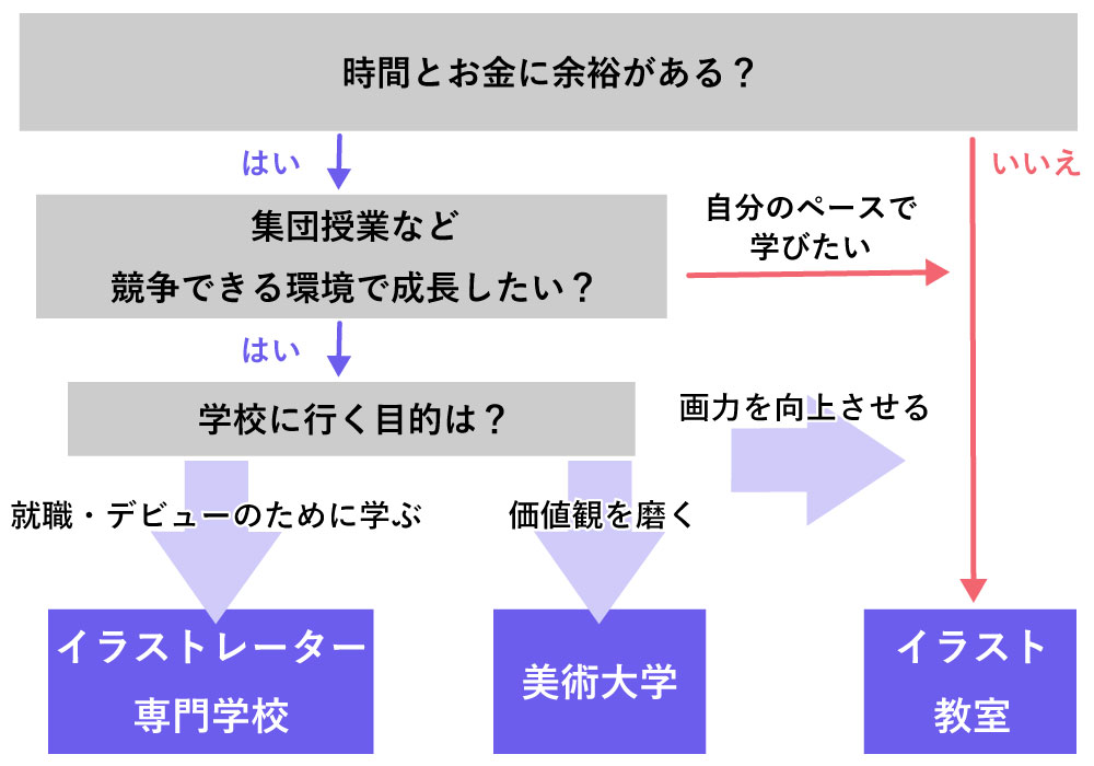 イラストを学ぶ学校チャート