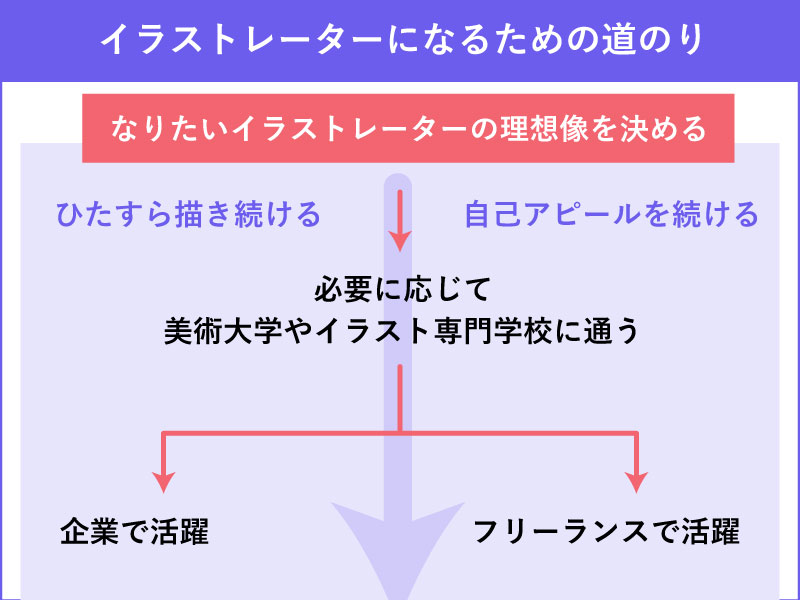 イラストレーターになるための道のり