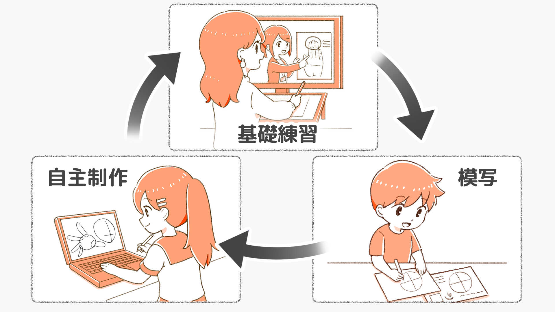 基礎練習→模写→自主制作