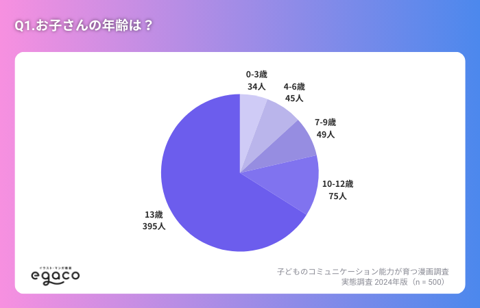 子供の年齢割合