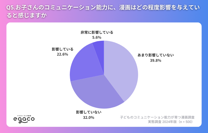 お子さんのコミュニケーション能力に、漫画はどの程度影響を与えていると感じるか