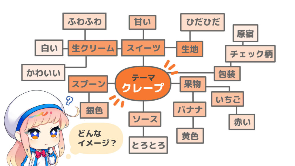 テーマがクレープのウェビングマップ