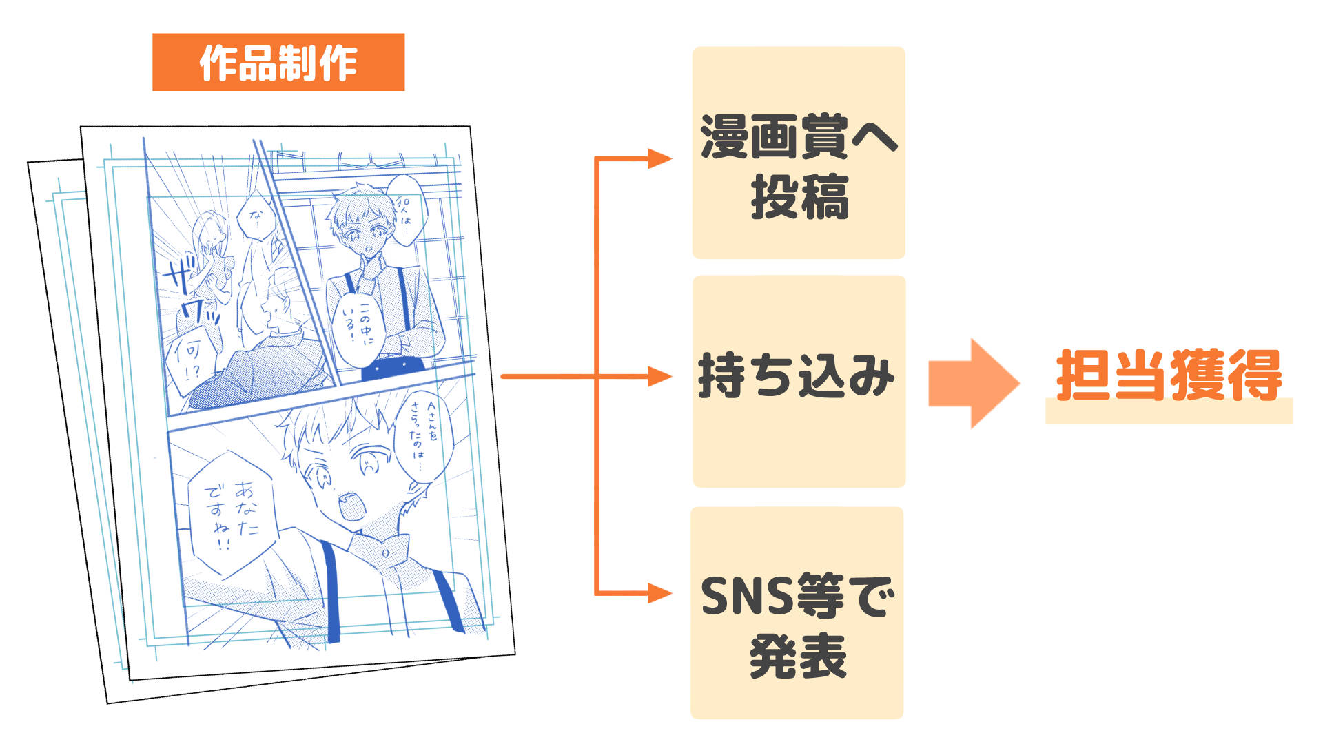 担当編集者についてもらう3つの方法