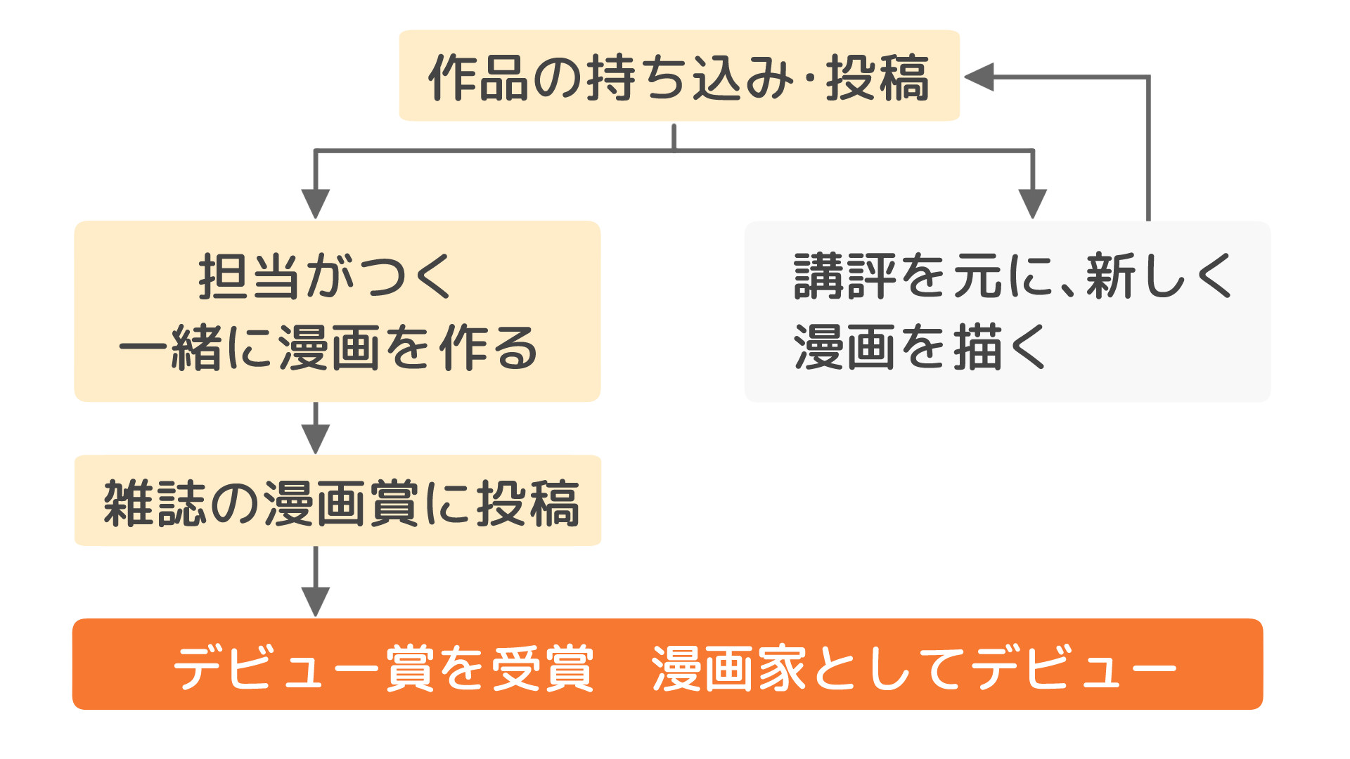 漫画雑誌で漫画家デビューするまでの流れ