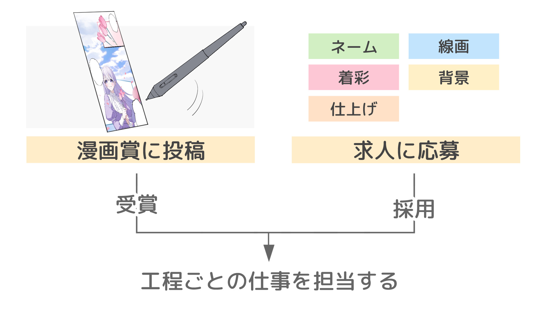 webtoon漫画家になるまでの流れ
