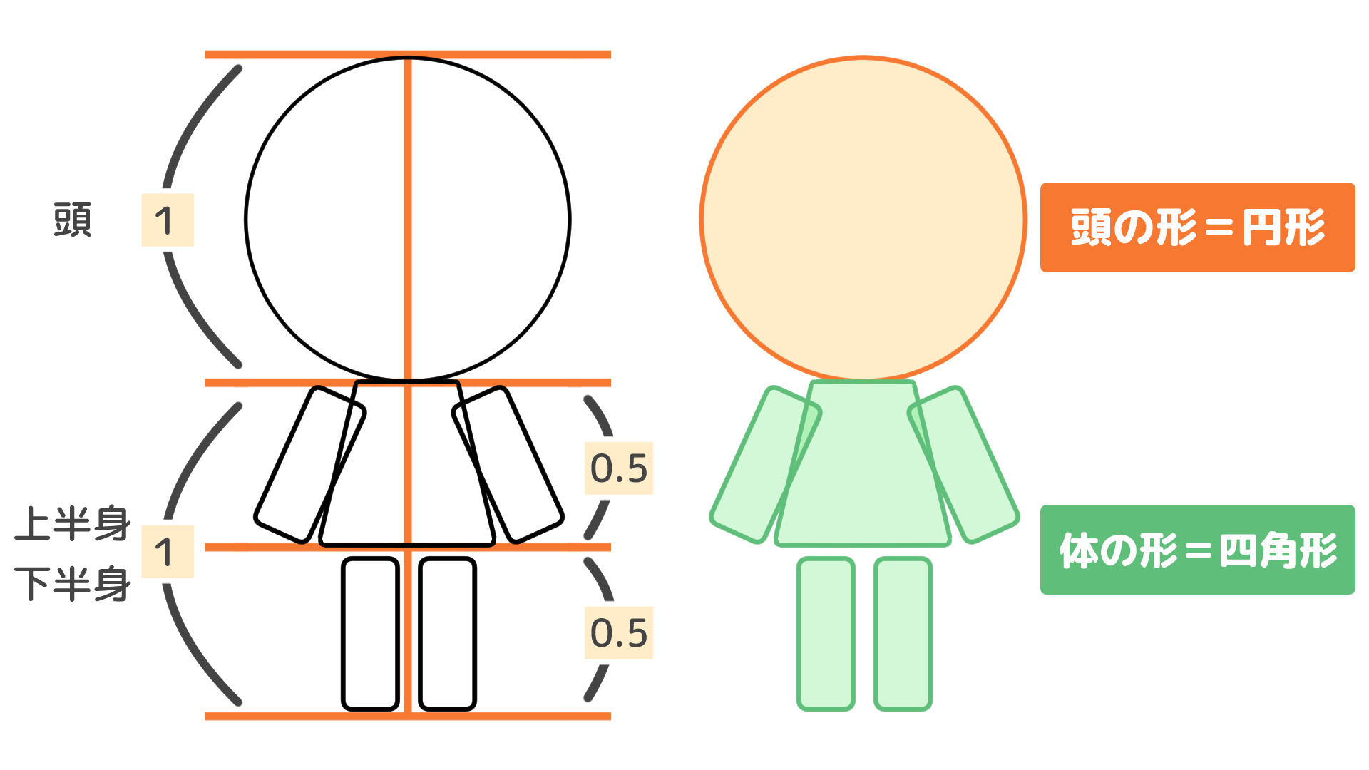 手順１：二頭身キャラのアタリを描く