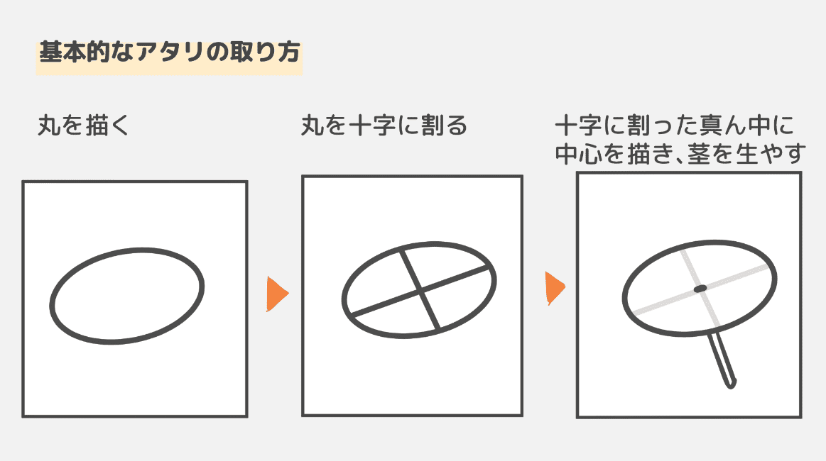 基本的なアタリの取り方