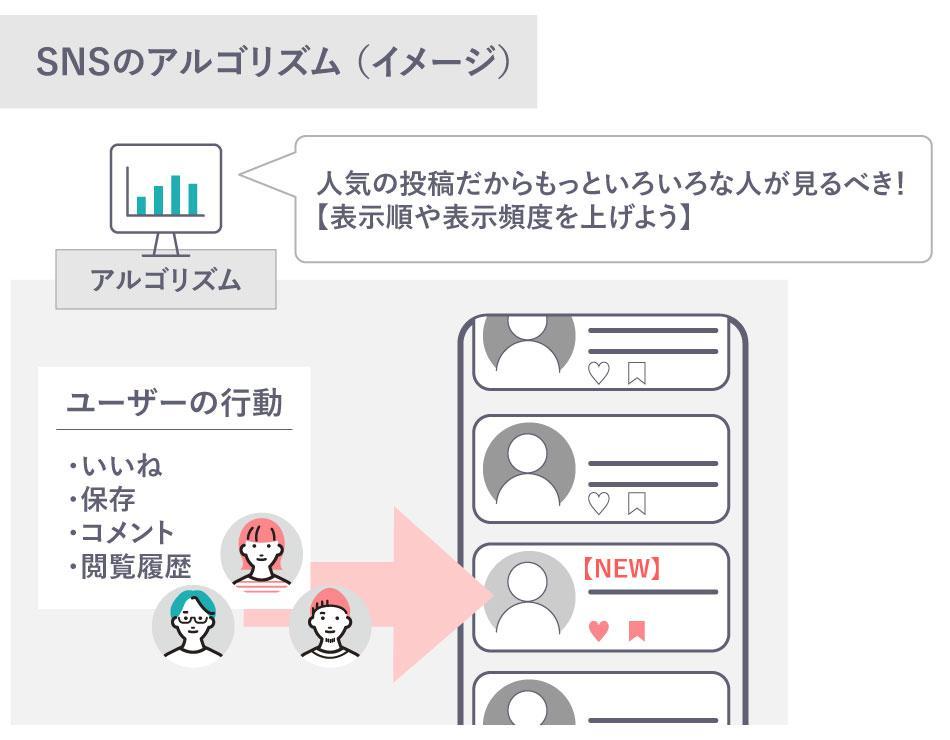 SNSのアルゴリズム(イメージ)