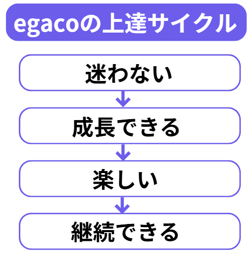 egacoの上達サイクル