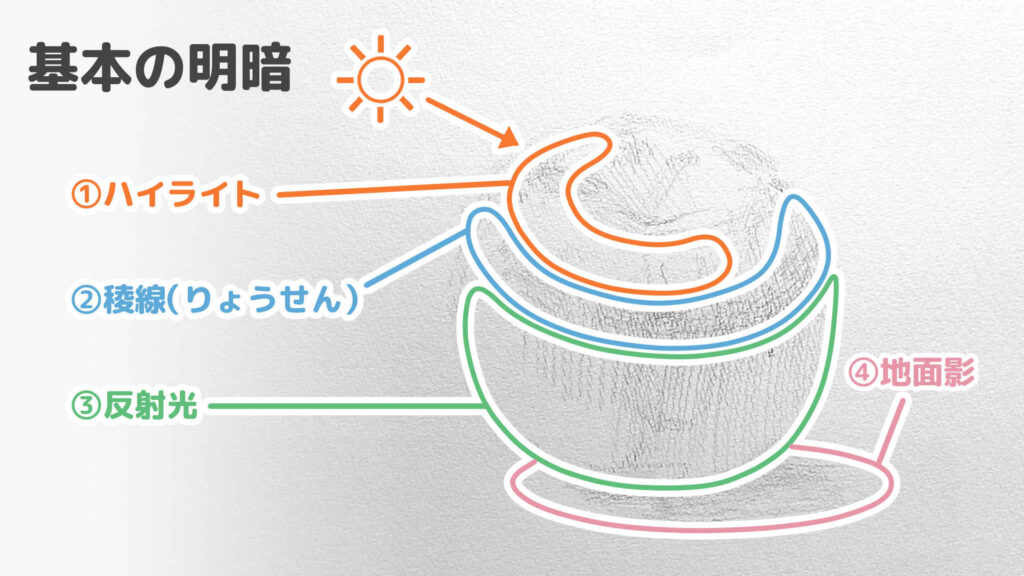 基本の明暗の説明