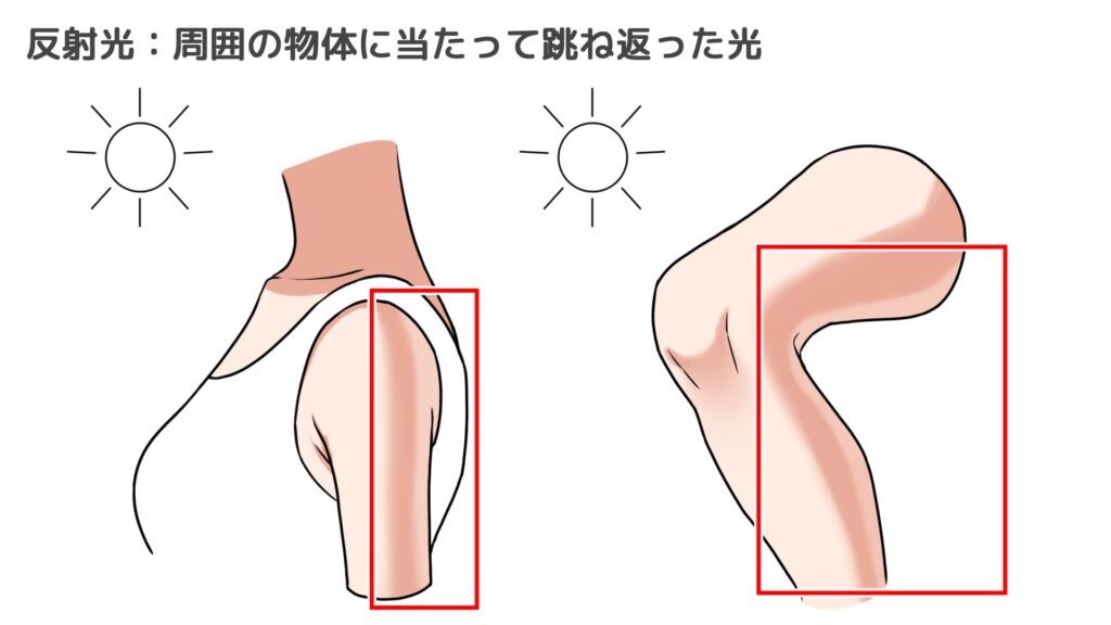 反射光は周囲の物体に当たって跳ね返った光