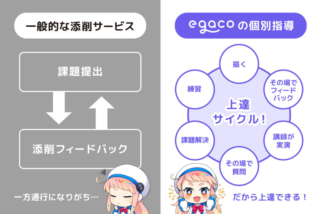 一般的な添削サービスとegacoの個別指導の比較