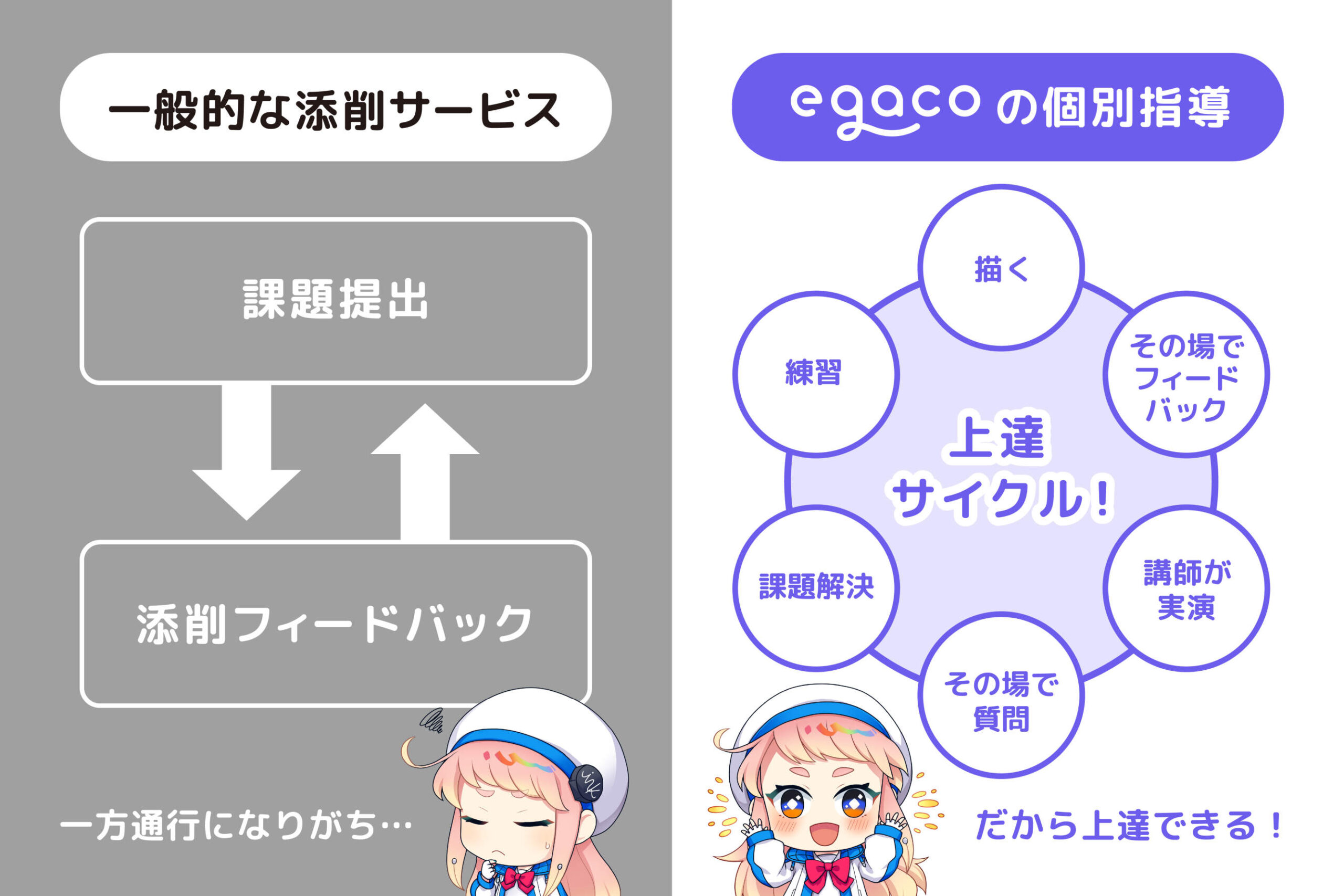 一般的な添削サービスとegacoの個別指導の比較